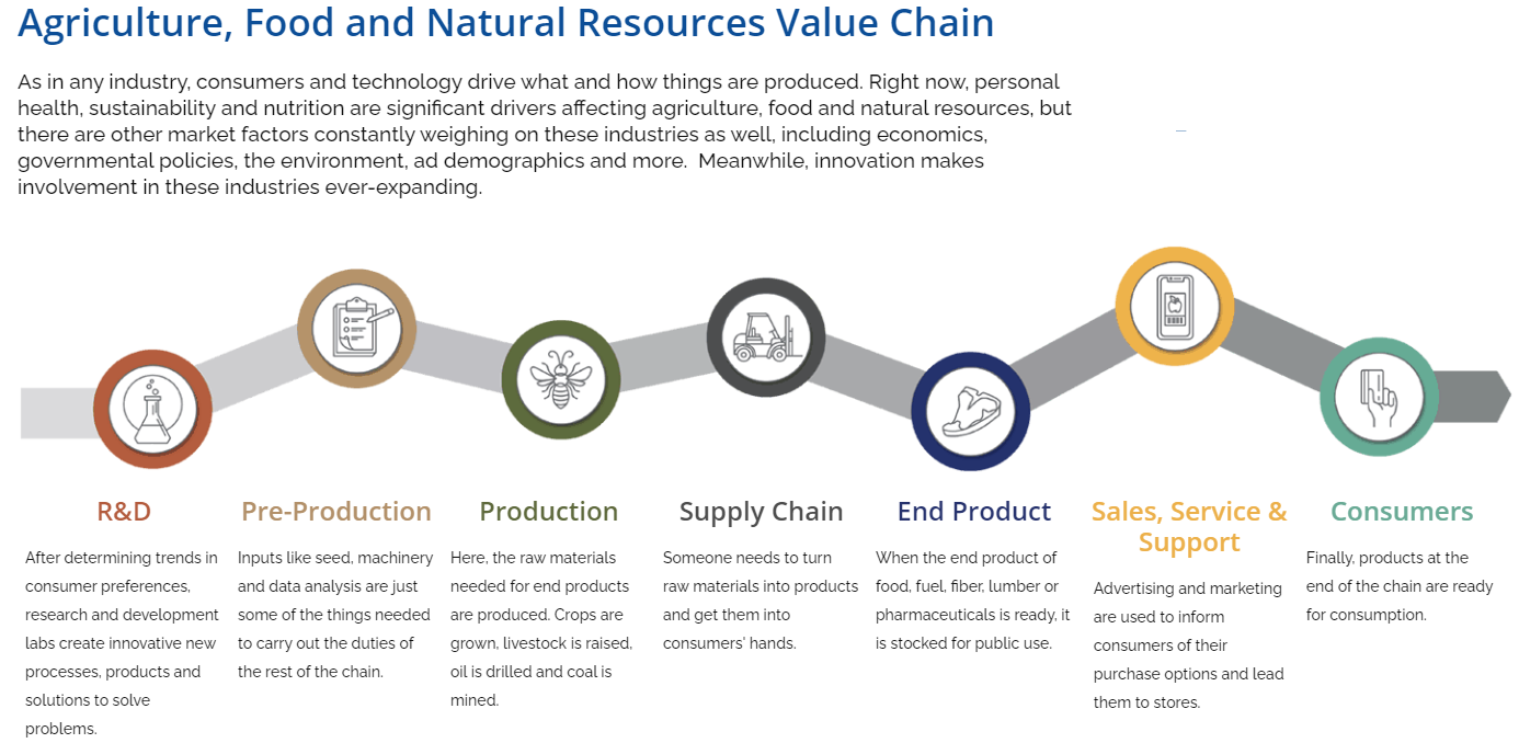 Agriculture, Food and Natural Resources Value Chain