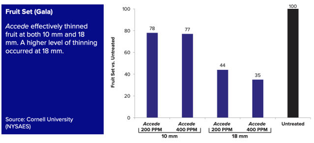 Accede thinning efficacy chart
